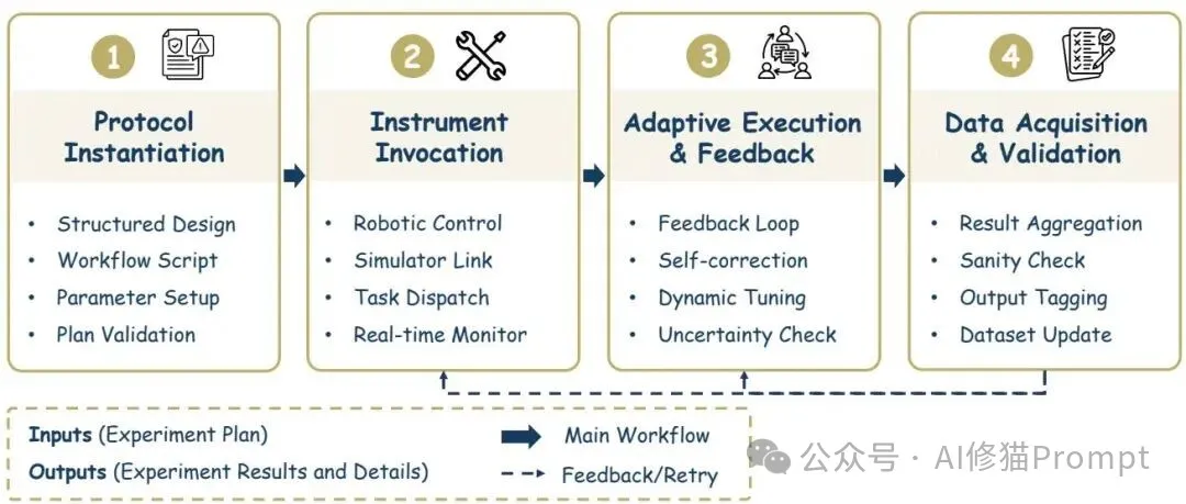 如何打造AI科学家？AI Scientist综述，从模块到自治六阶段方法 |最新