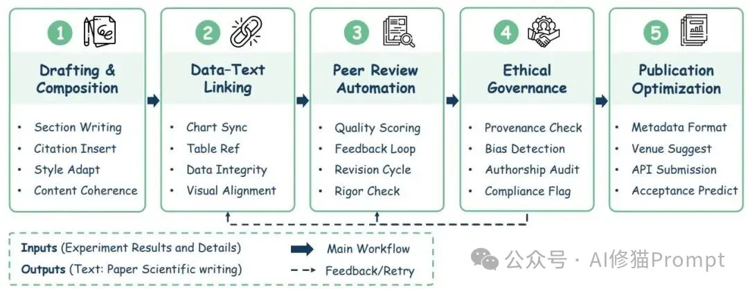 如何打造AI科学家？AI Scientist综述，从模块到自治六阶段方法 |最新