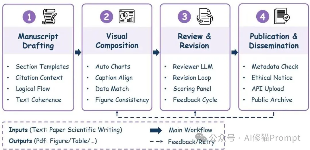 如何打造AI科学家？AI Scientist综述，从模块到自治六阶段方法 |最新