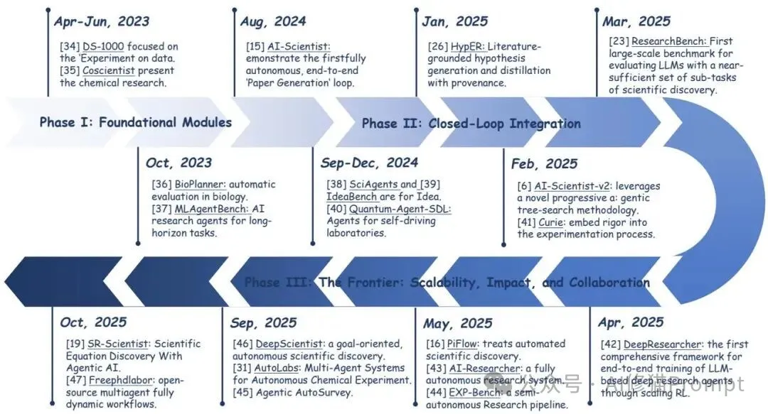 如何打造AI科学家？AI Scientist综述，从模块到自治六阶段方法 |最新