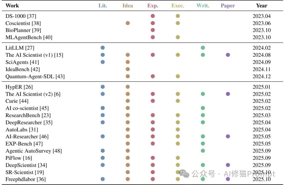 如何打造AI科学家？AI Scientist综述，从模块到自治六阶段方法 |最新