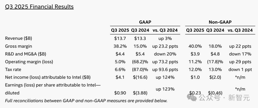 奥特曼连夜挖走英特尔CTO！AI首席突然叛逃，陈立武被迫亲自挂帅