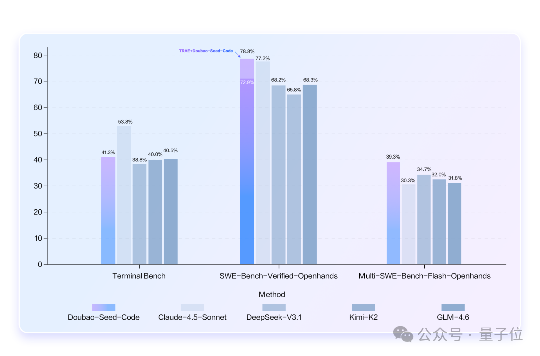 看图写代码，3毛钱开发一个网页！字节AI Coding新模型真卷麻了