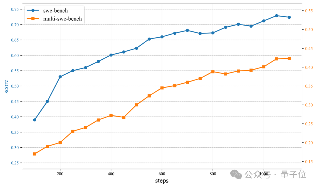看图写代码，3毛钱开发一个网页！字节AI Coding新模型真卷麻了