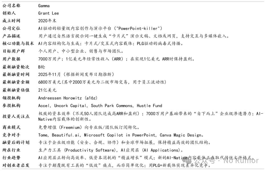 不到50人赚 1 亿，AI 黑马Gamma 估值21亿美元，要用 “卡片” 干翻 PPT？| 融资速递