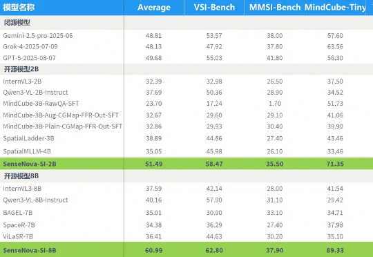 开源又赢闭源！商汤8B模型空间智能碾压GPT-5，AI看懂世界又进了一步