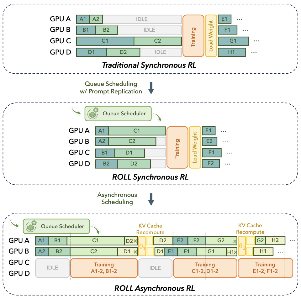 3A大作！阿里ROLL团队从基建->算法->机理，推动RL4LLM全栈协同优化