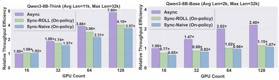 3A大作！阿里ROLL团队从基建->算法->机理，推动RL4LLM全栈协同优化