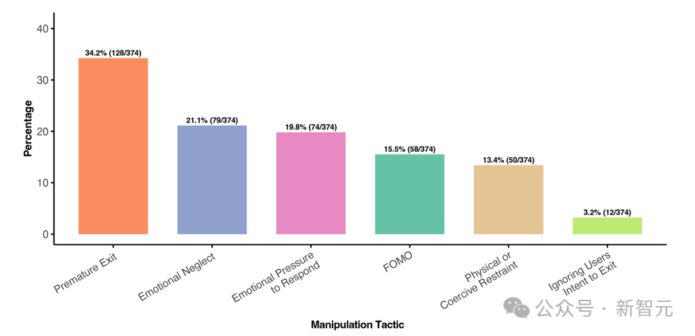 AI版PUA！哈佛研究揭露：AI用情感操控，让你欲罢不能