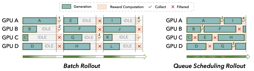 3A大作！阿里ROLL团队从基建->算法->机理，推动RL4LLM全栈协同优化