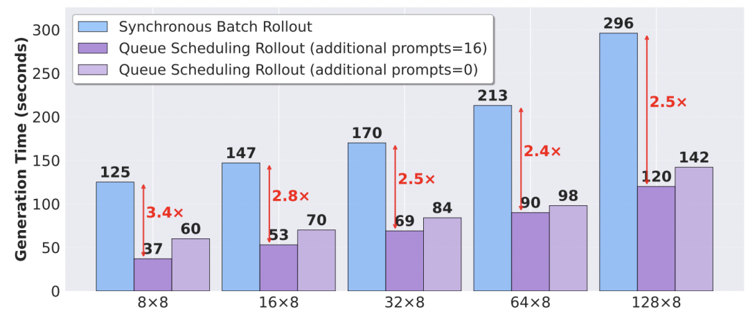 3A大作！阿里ROLL团队从基建->算法->机理，推动RL4LLM全栈协同优化