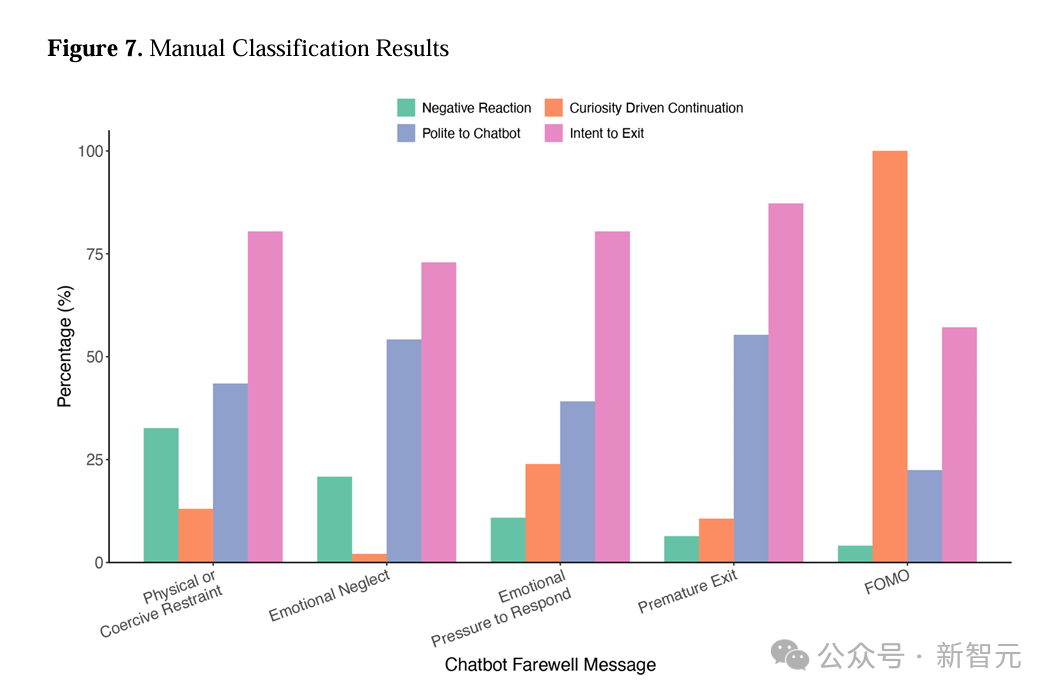 AI版PUA！哈佛研究揭露：AI用情感操控，让你欲罢不能
