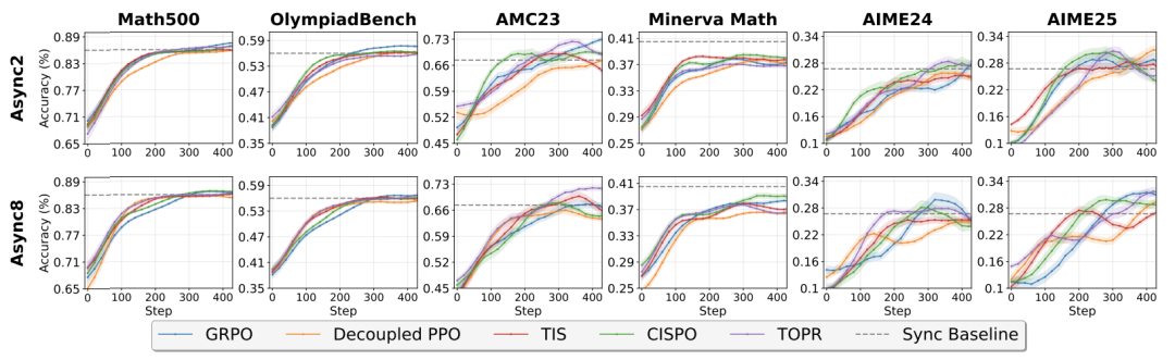 3A大作！阿里ROLL团队从基建->算法->机理，推动RL4LLM全栈协同优化