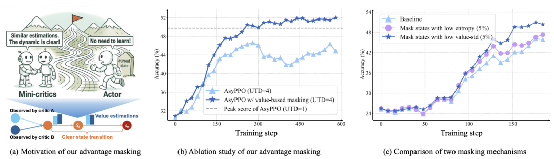 3A大作！阿里ROLL团队从基建->算法->机理，推动RL4LLM全栈协同优化