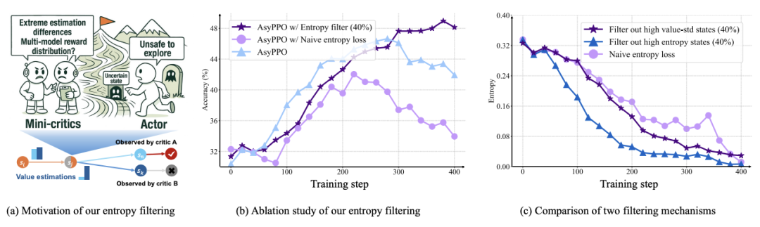 3A大作！阿里ROLL团队从基建->算法->机理，推动RL4LLM全栈协同优化