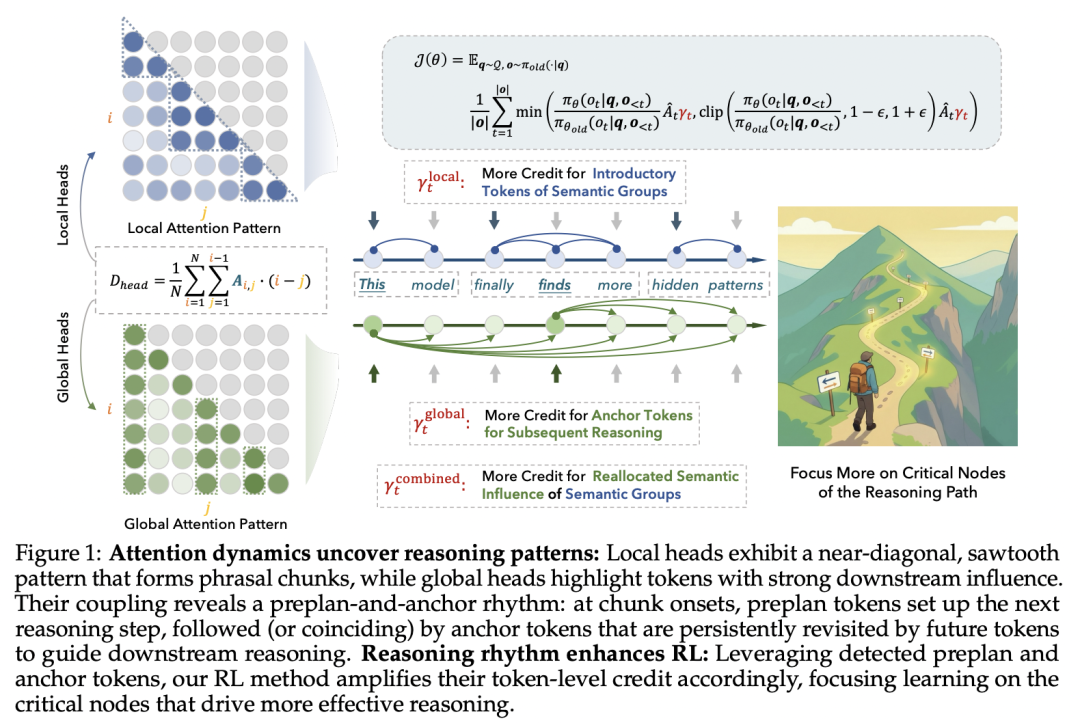 3A大作！阿里ROLL团队从基建->算法->机理，推动RL4LLM全栈协同优化