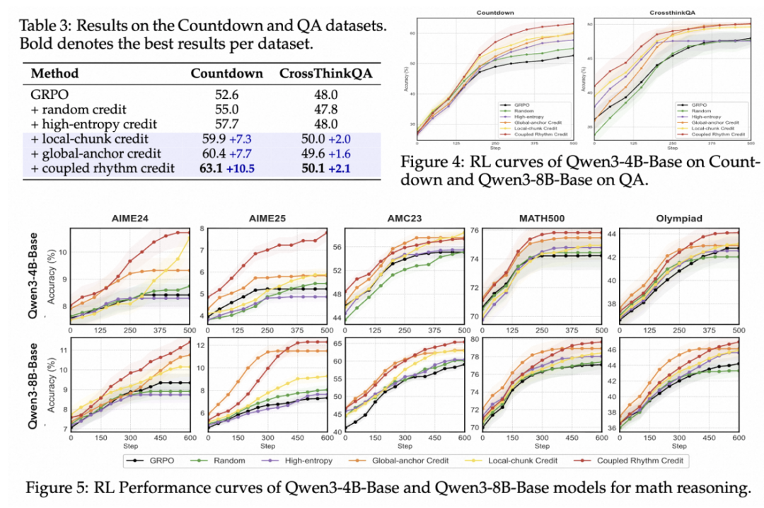 3A大作！阿里ROLL团队从基建->算法->机理，推动RL4LLM全栈协同优化