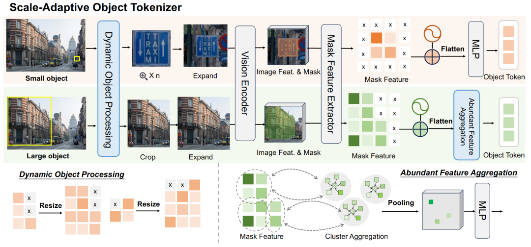 PixelRefer ：让AI从“看大图”走向“看懂每个对象”