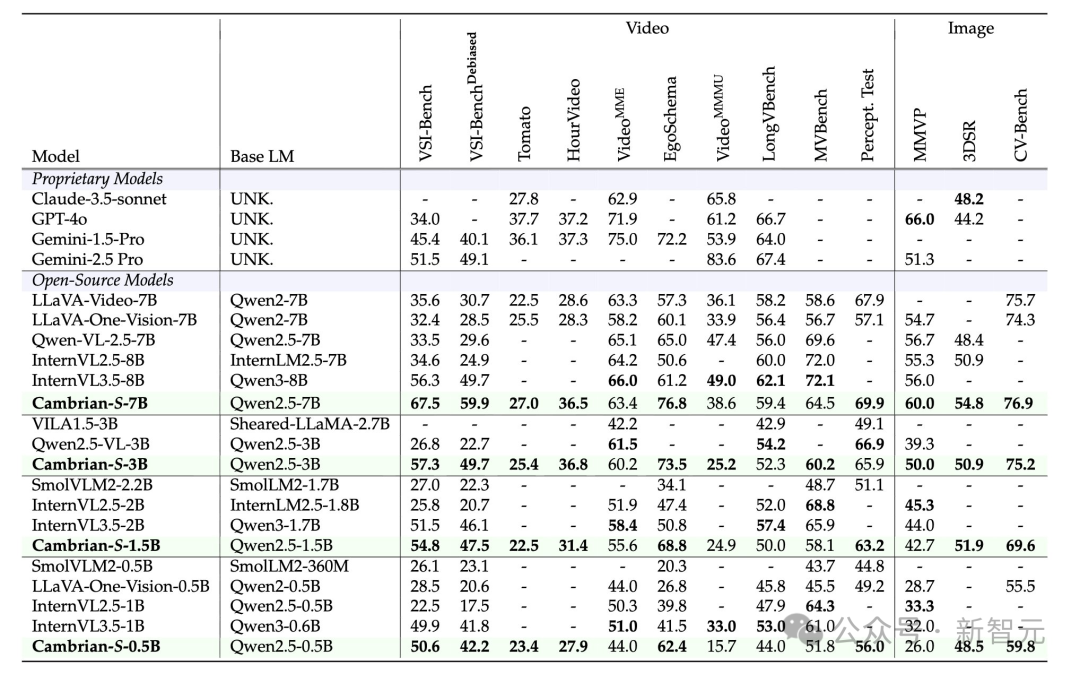 谢赛宁×李飞飞×LeCun首次联手！寒武纪-S「空间超感知」AI震撼登场