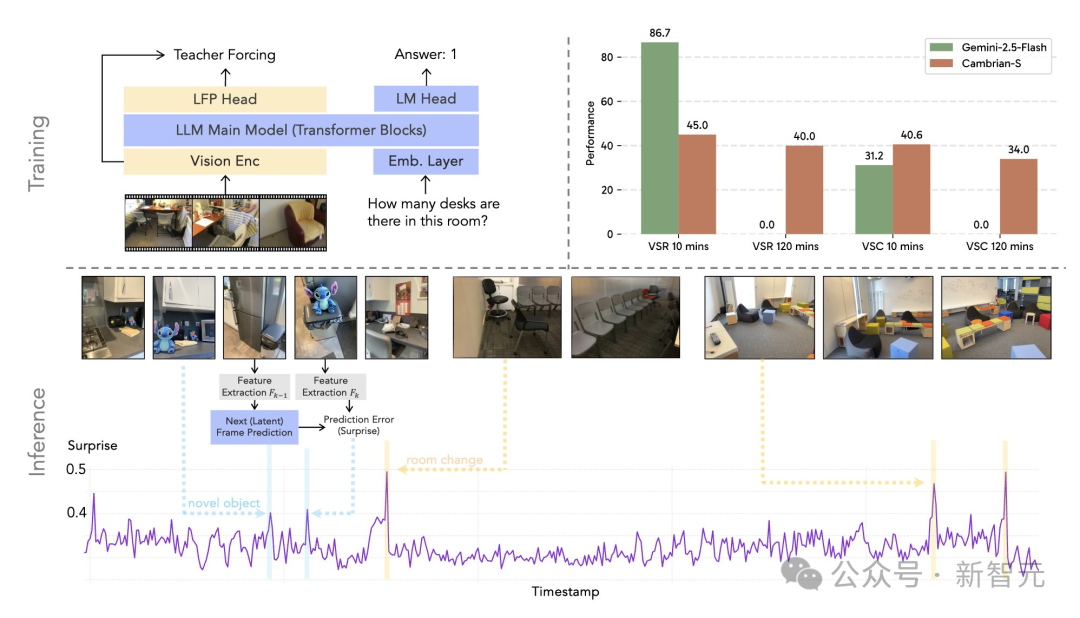 谢赛宁×李飞飞×LeCun首次联手！寒武纪-S「空间超感知」AI震撼登场