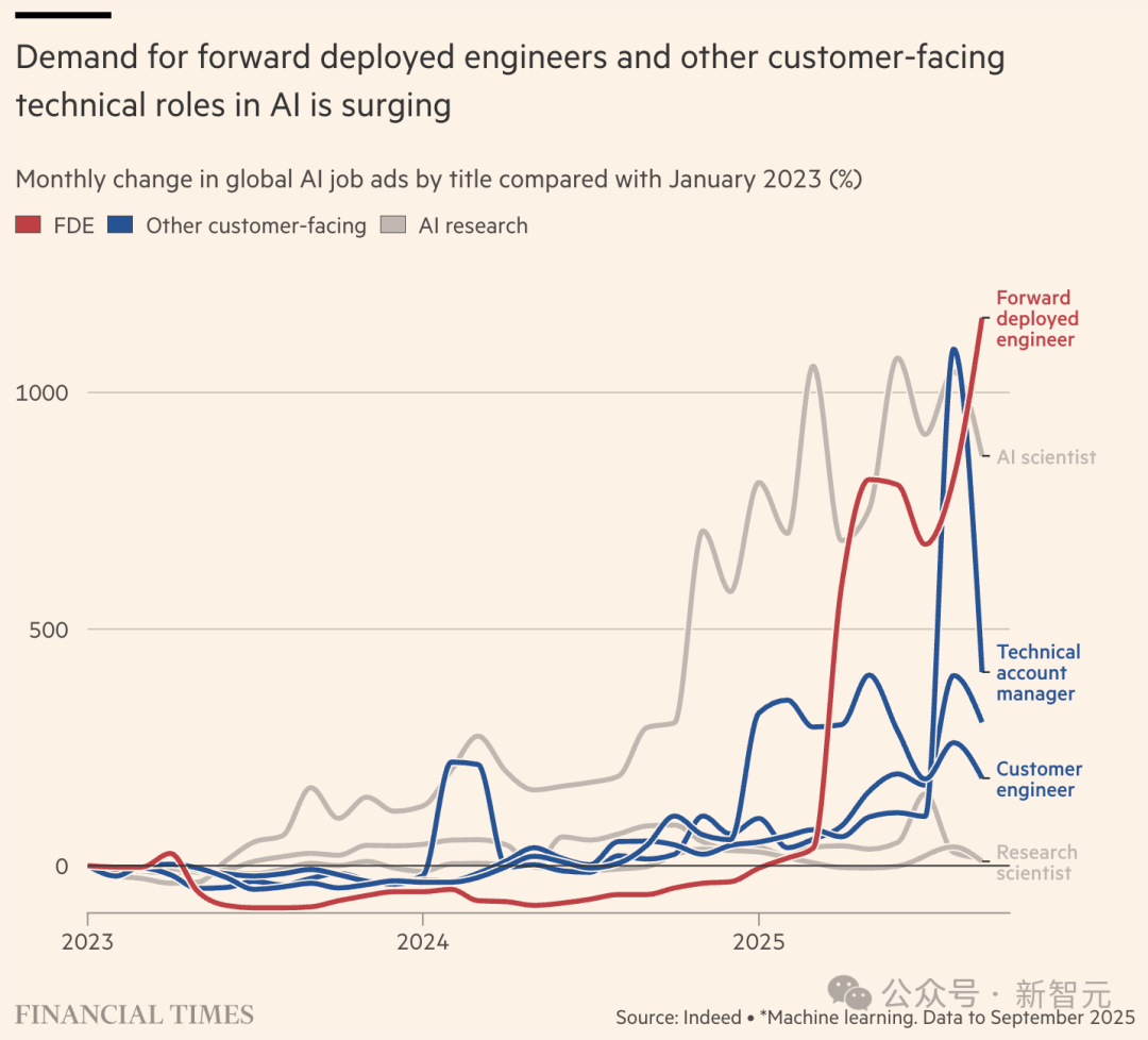 AI领域全新热门职业，岗位需求今年已增长逾800%