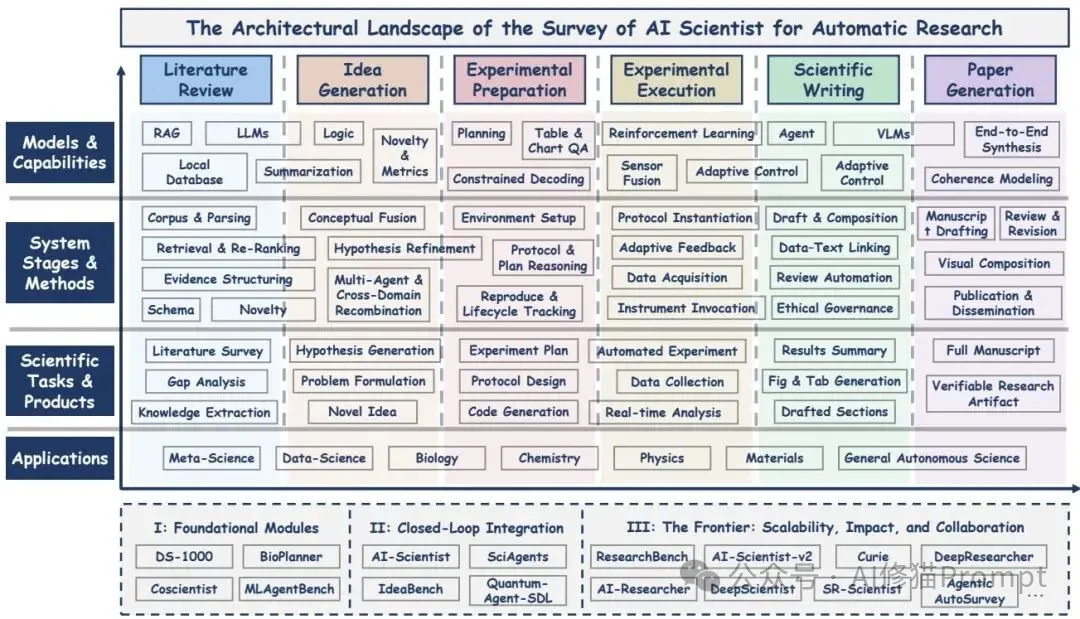 如何打造AI科学家？AI Scientist综述，从模块到自治六阶段方法 |最新