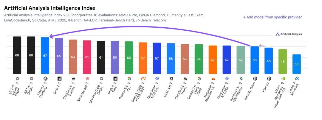 用 460 万美元追上 GPT-5？Kimi 团队首次回应一切，杨植麟也来了