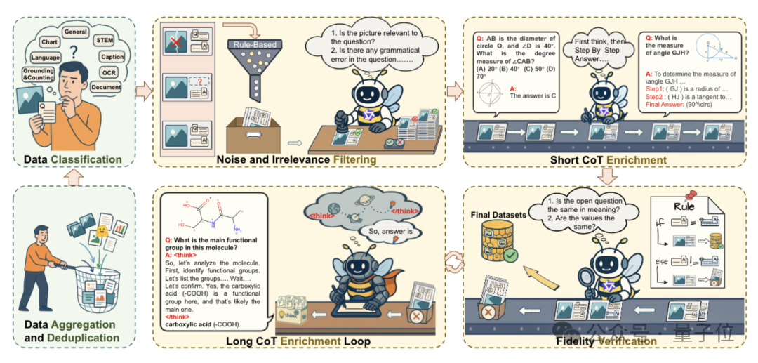 打破数据质量鸿沟！清华腾讯Bee项目发布1500万高质量数据集，刷新MLLM全栈开源SOTA