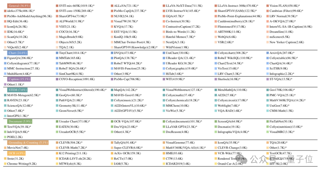 打破数据质量鸿沟！清华腾讯Bee项目发布1500万高质量数据集，刷新MLLM全栈开源SOTA