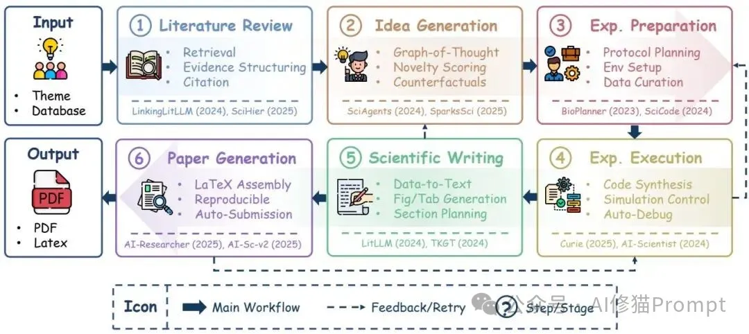 如何打造AI科学家？AI Scientist综述，从模块到自治六阶段方法 |最新