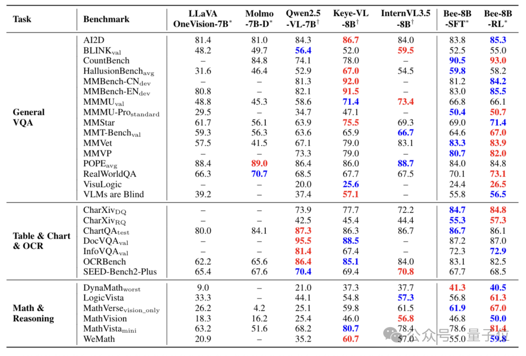 打破数据质量鸿沟！清华腾讯Bee项目发布1500万高质量数据集，刷新MLLM全栈开源SOTA