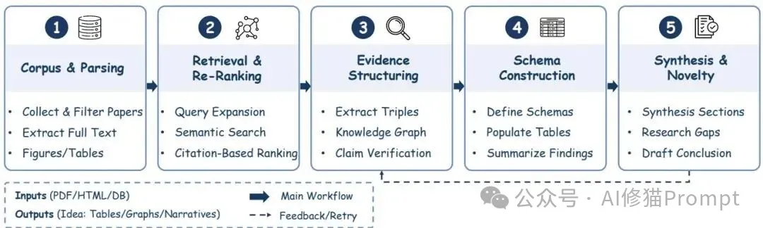 如何打造AI科学家？AI Scientist综述，从模块到自治六阶段方法 |最新