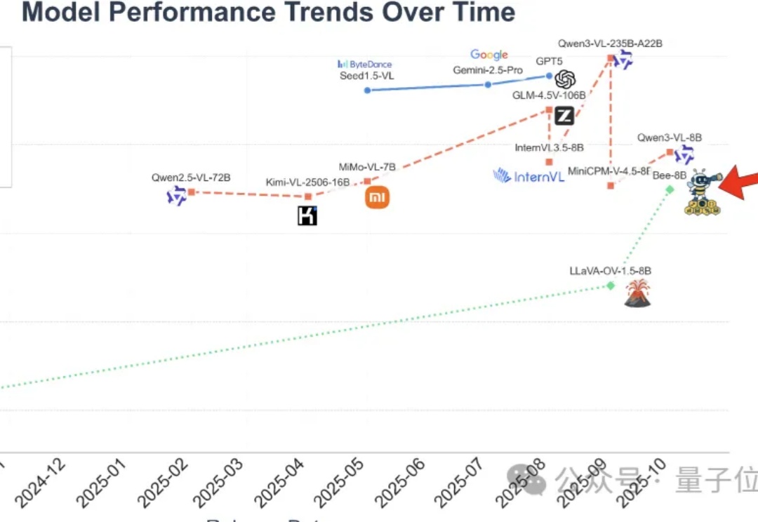 打破数据质量鸿沟！清华腾讯Bee项目发布1500万高质量数据集，刷新MLLM全栈开源SOTA