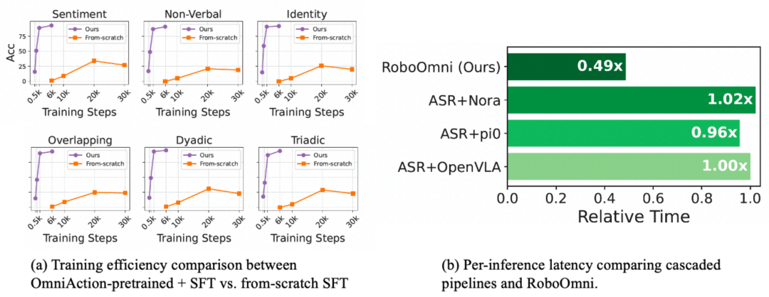 从VLA到RoboOmni，全模态具身新范式让机器人察言观色、听懂话外音