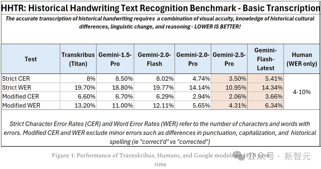 AI秒破18世纪「天书」账本！谷歌新模型盲测刷屏全网