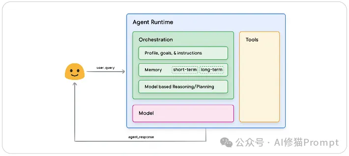 谷歌的两个5天课程都讲了什么,介绍一下这9+N份白皮书 |最新