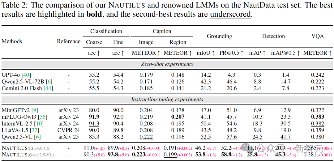 NeurIPS 25开新坑：145万个图文对，覆盖八种主流水下理解任务
