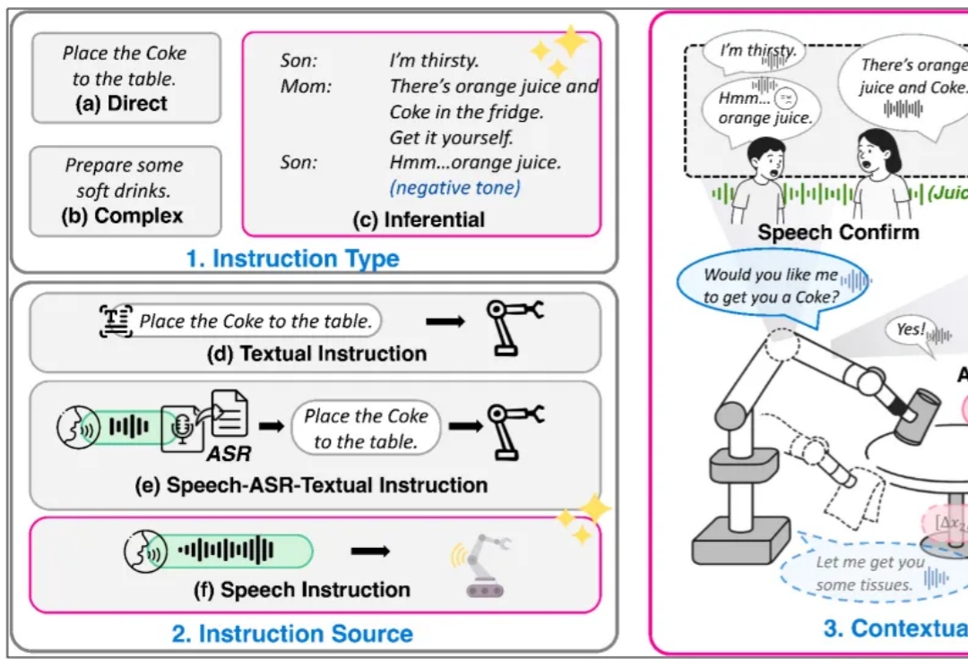从VLA到RoboOmni，全模态具身新范式让机器人察言观色、听懂话外音