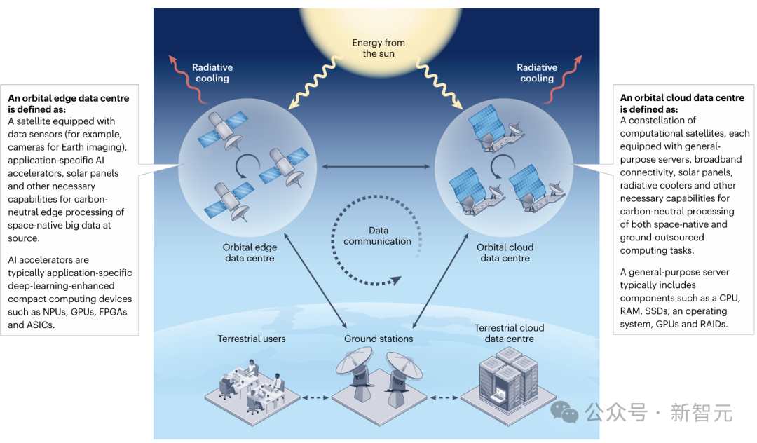 Nature子刊：太空中建数据中心，无限能源，浙大首次证实可行！