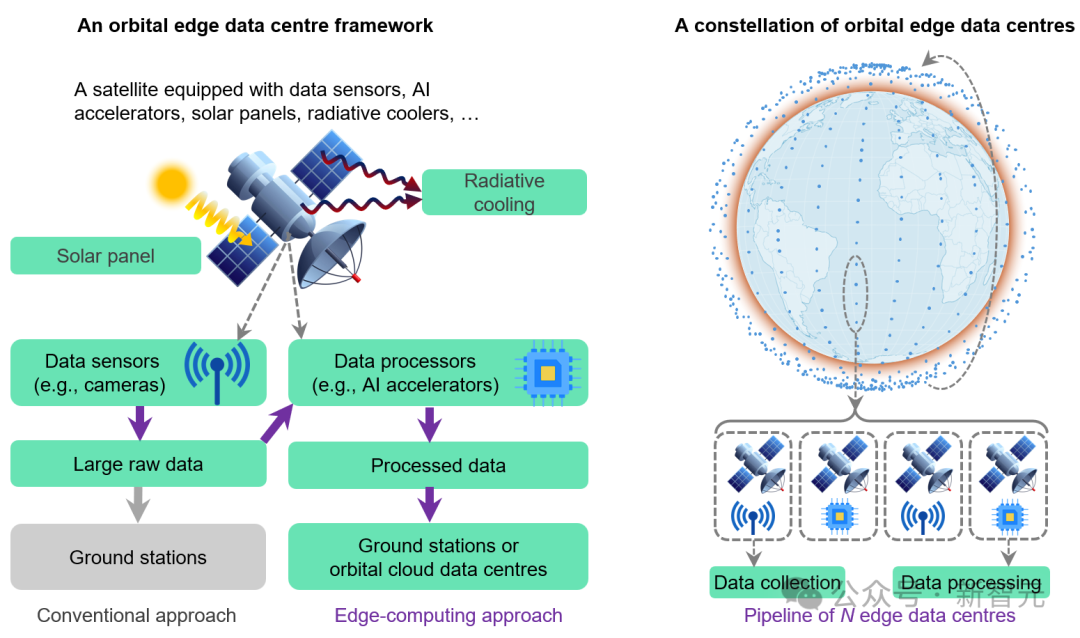 Nature子刊：太空中建数据中心，无限能源，浙大首次证实可行！