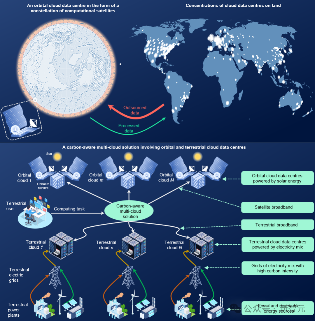 Nature子刊：太空中建数据中心，无限能源，浙大首次证实可行！