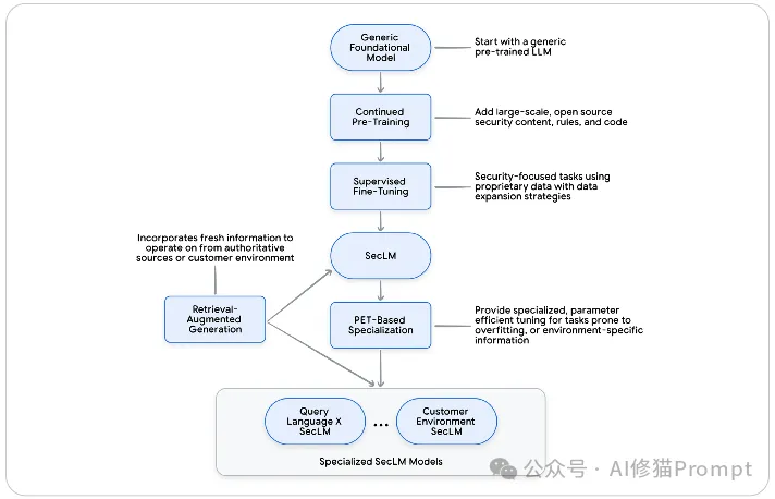 谷歌的两个5天课程都讲了什么,介绍一下这9+N份白皮书 |最新