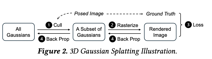 打破显存墙：谢赛宁团队提出CLM，单卡RTX 4090「撬动」1亿高斯点
