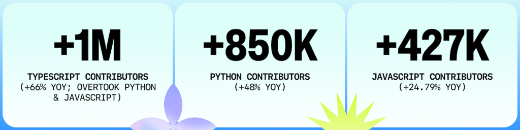 TypeScript超越Python成GitHub上使用最广语言，AI是主要驱动力