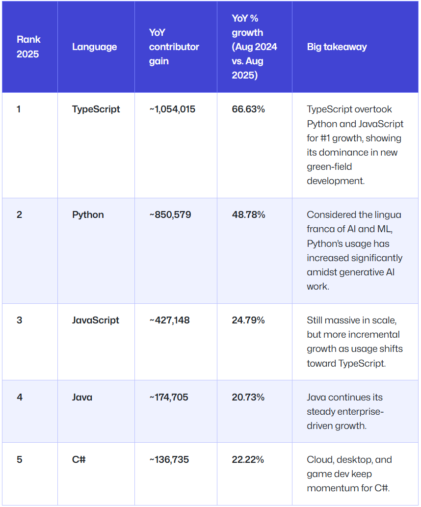 TypeScript超越Python成GitHub上使用最广语言，AI是主要驱动力