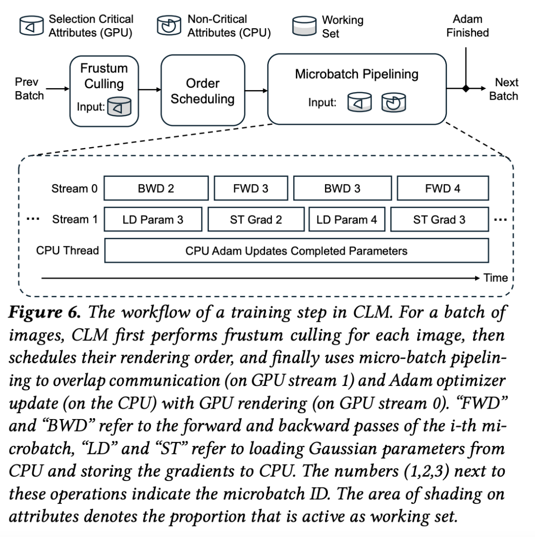 打破显存墙：谢赛宁团队提出CLM，单卡RTX 4090「撬动」1亿高斯点