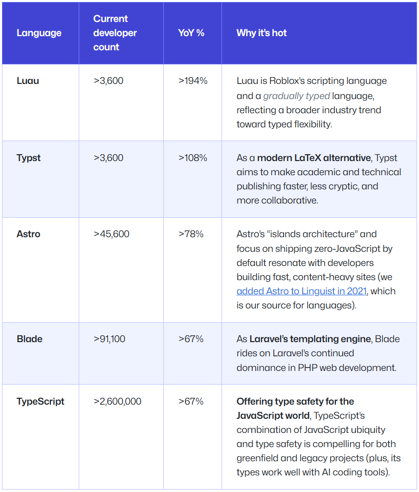 TypeScript超越Python成GitHub上使用最广语言，AI是主要驱动力