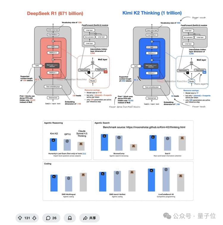 杨植麟回复:Kimi K2训练用的H800!但“只花了460万美元”嘛…