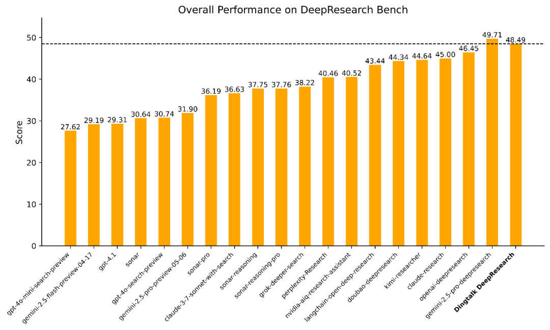 全球第二、国内第一！钉钉发布DeepResearch多智能体框架，已在真实企业部署