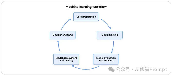 谷歌的两个5天课程都讲了什么,介绍一下这9+N份白皮书 |最新